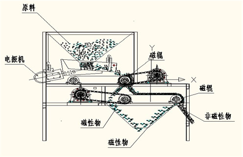 河沙磁選機(jī)，揭開(kāi)河沙磁選機(jī)的神秘面目_揭開(kāi)河沙磁選機(jī)的神秘面目磁場(chǎng)一般為多少_磁塊如何排列 