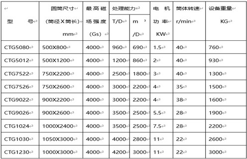 永磁筒式磁選機(jī)，克拉瑪依永磁筒式磁選機(jī)主要技術(shù)參數(shù)_遠(yuǎn)力克拉瑪依永磁筒式磁選機(jī)主要技術(shù)參數(shù)使用注意事項(xiàng)磁場(chǎng)分布圖